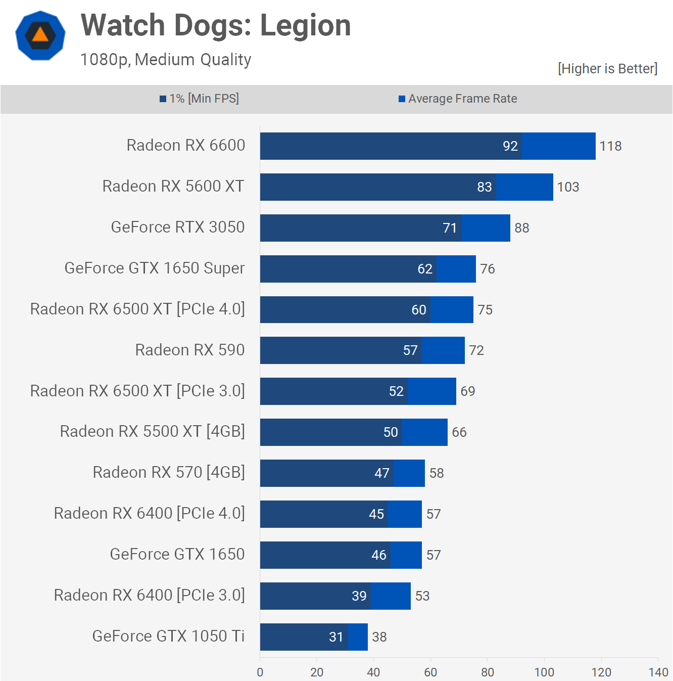 Rx 550 vs 1650 2025