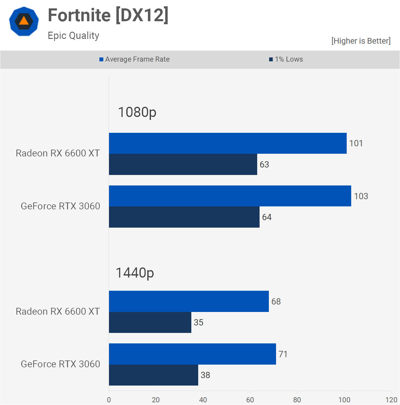 GeForce RTX 3060 vs Radeon RX 6600 XT | TechSpot