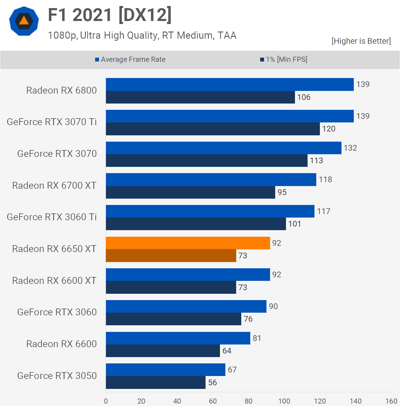 MSI Radeon RX 6650 XT GAMING X 8G Benchmark and Specs