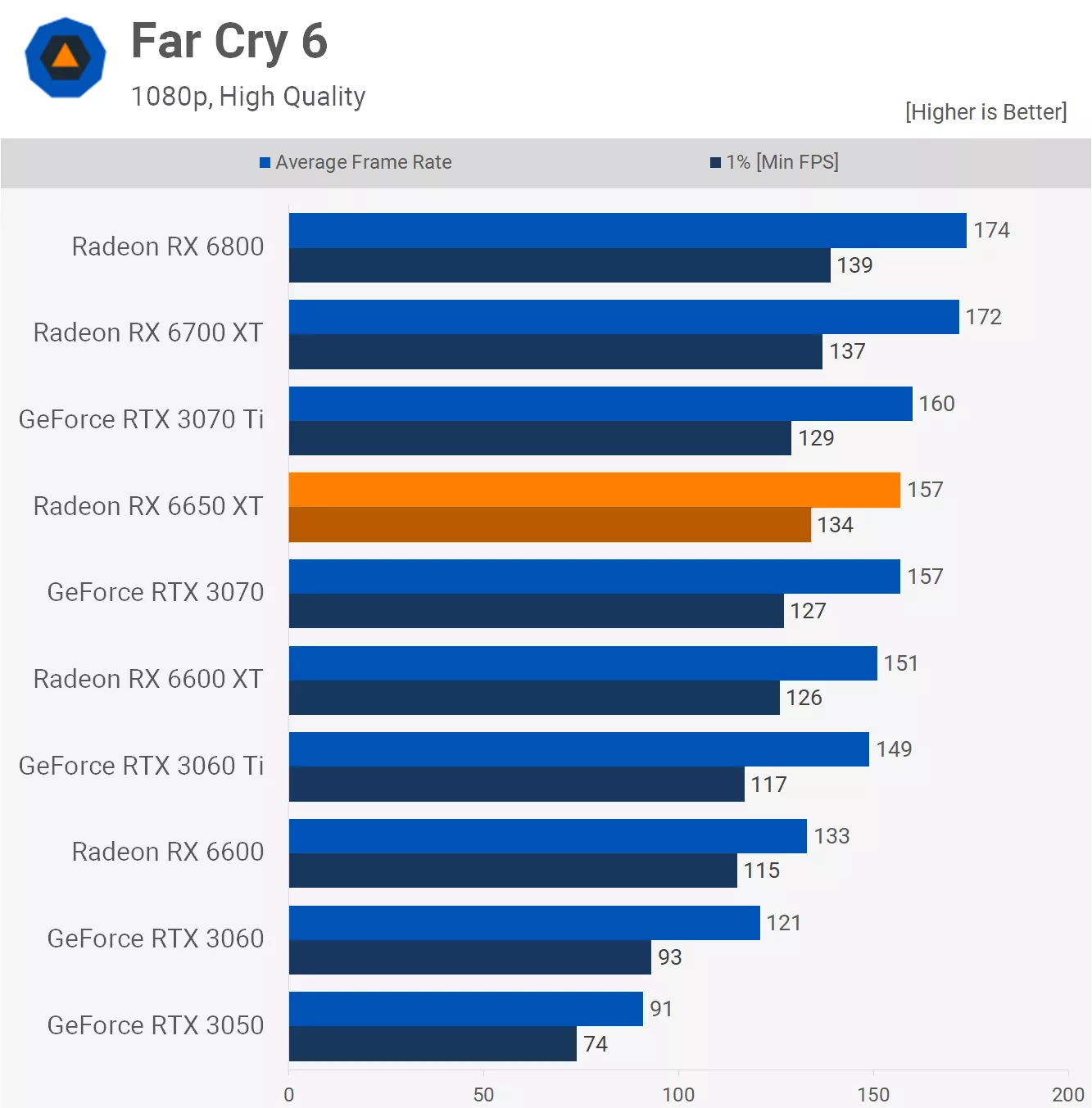 AMD Radeon RX 6650 XT Review