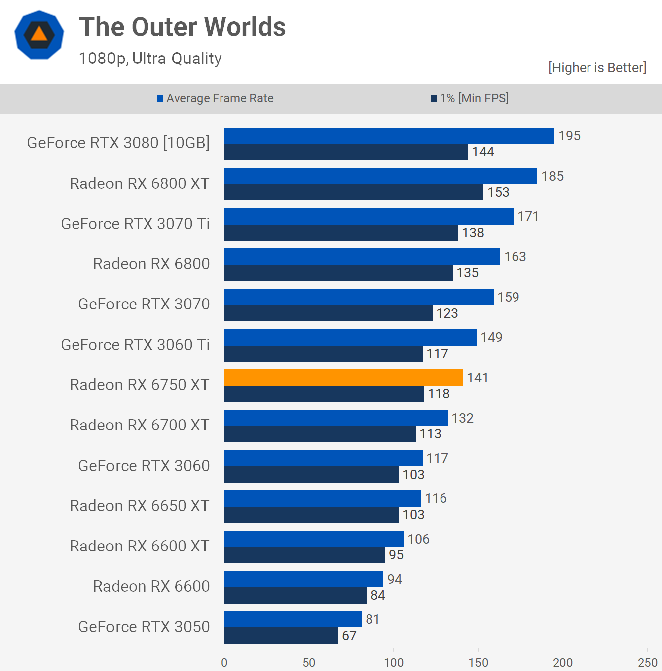 AMD Radeon RX 6750 XT Review