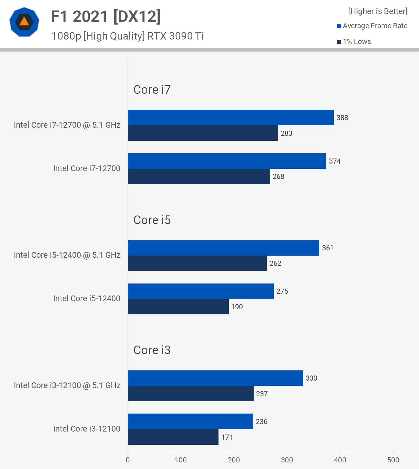 svg+xml,%3Csvg%20xmlns= Ép xung CPU Intel Non-K: Core i3-12100, Core i5-12400 và Core i7-12700