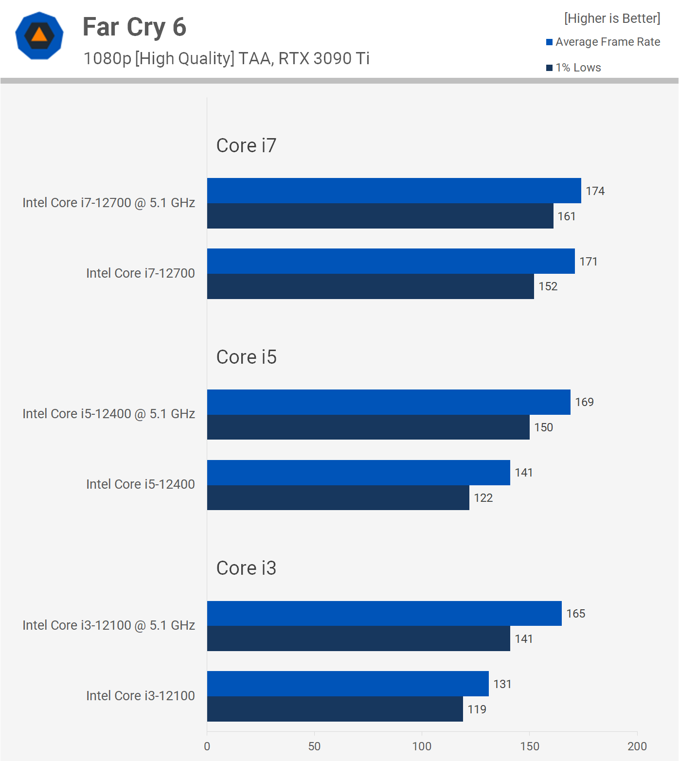 svg+xml,%3Csvg%20xmlns= Ép xung CPU Intel Non-K: Core i3-12100, Core i5-12400 và Core i7-12700