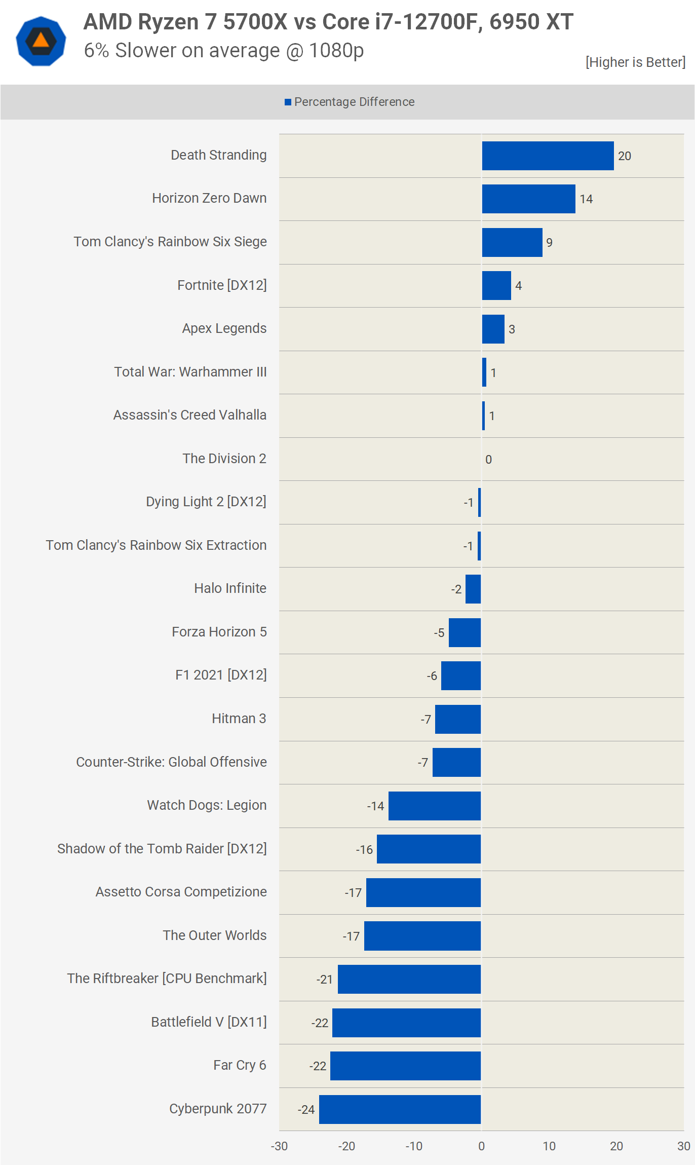 AMD Ryzen 7 5700X compares favorably to Intel Core i5-12600K on PassMark  with much lower power requirements -  News