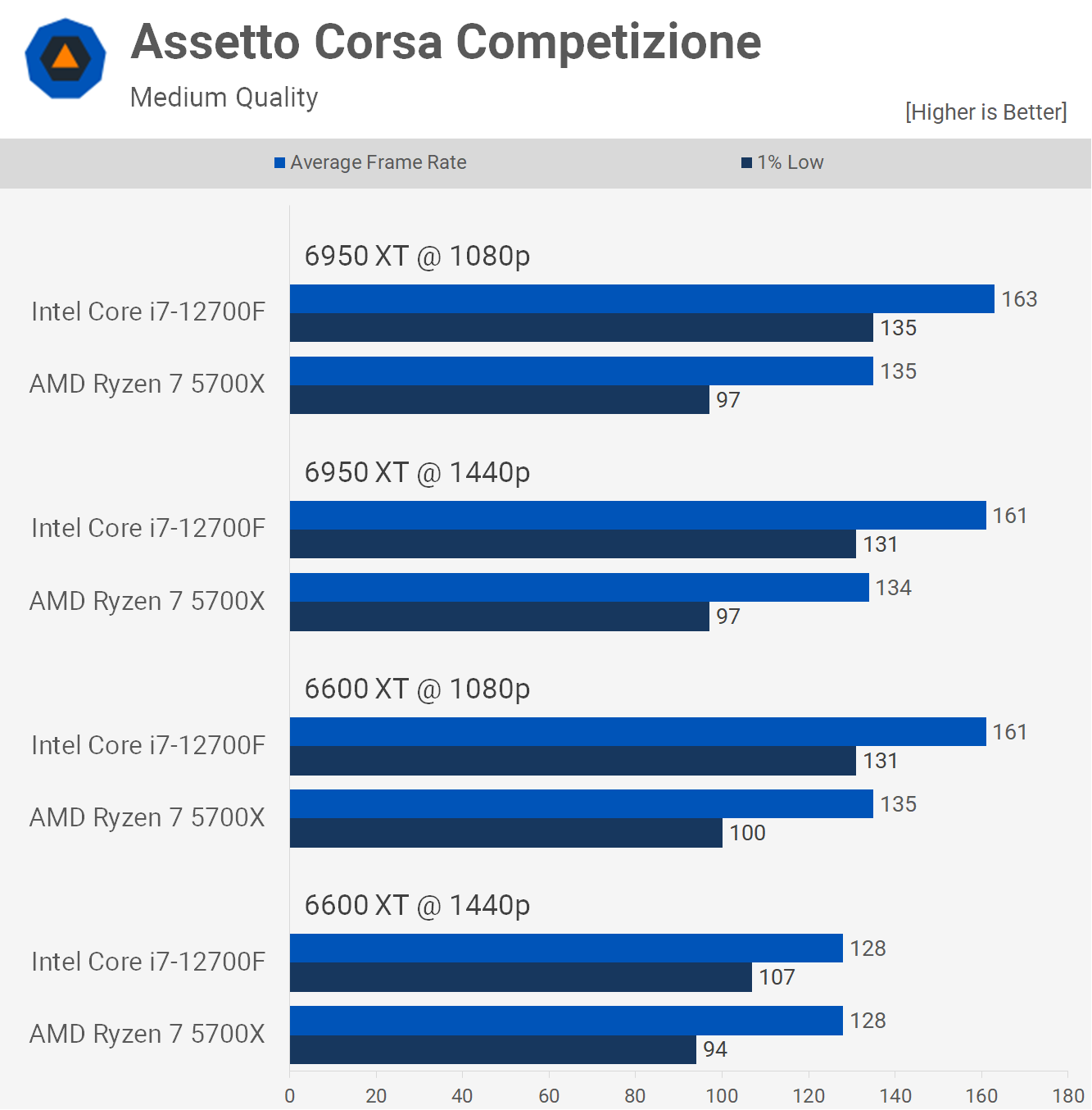 AMD Ryzen 7 5700X vs. Intel Core i7 12700F TechSpot