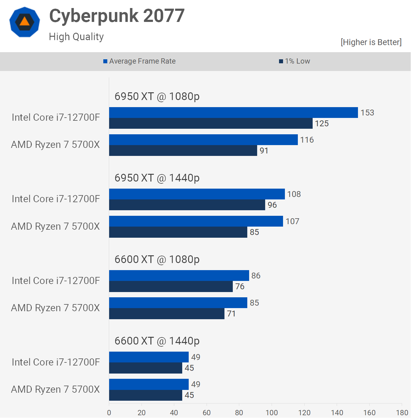 AMD Ryzen 7 5700X vs. Intel Core i7-12700F | TechSpot