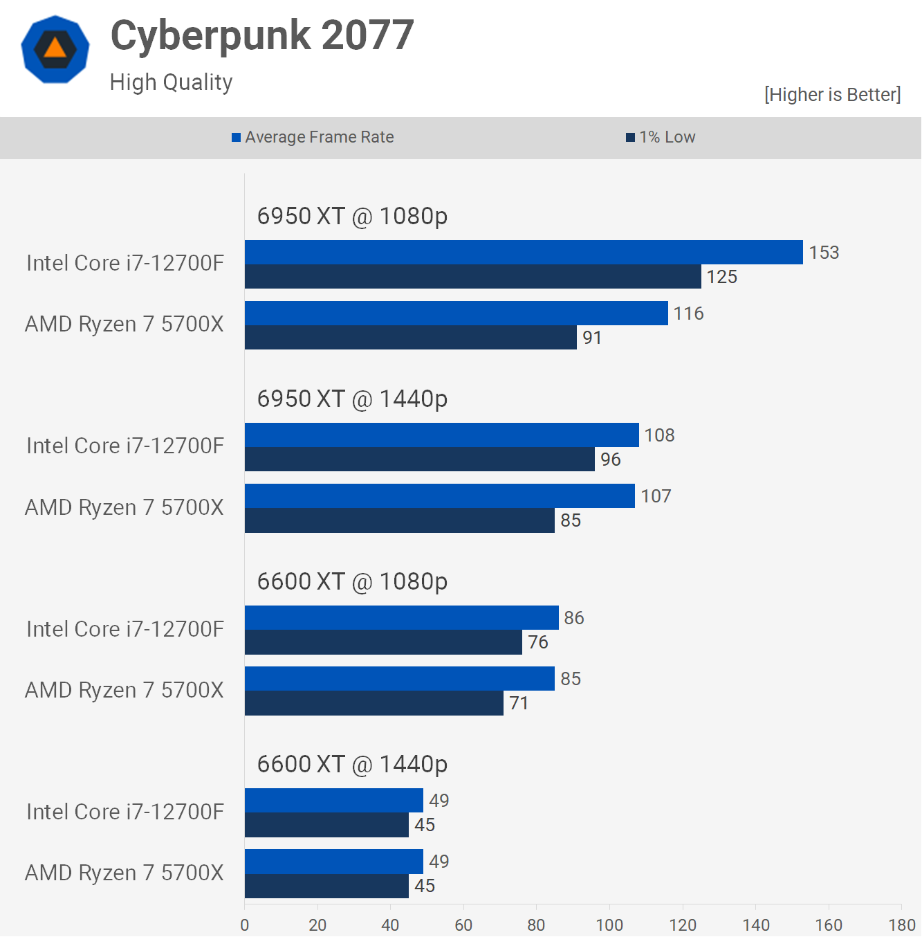 Intel ou AMD: qual é a melhor CPU pra comprar em 2022?