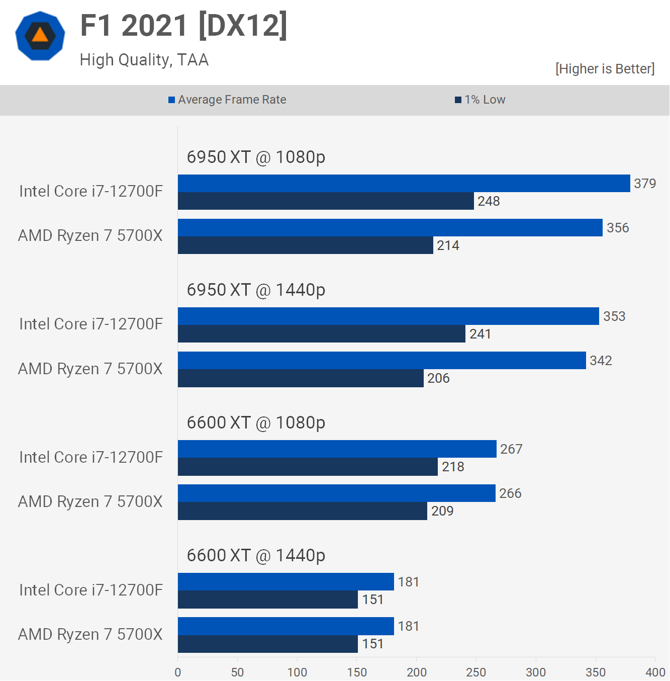 AMD Ryzen 7 5700X vs. Intel Core i7-12700F