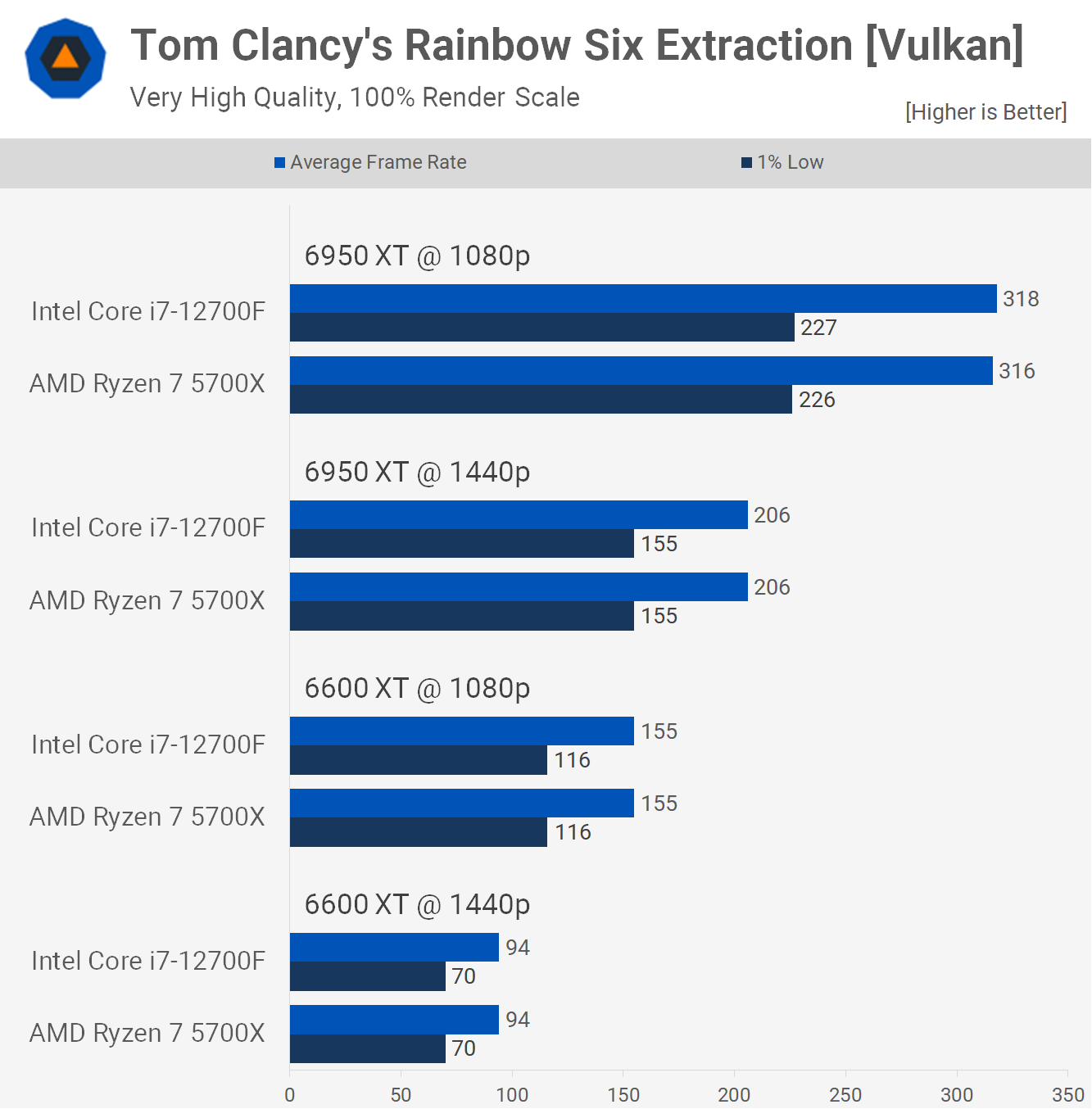 AMD Ryzen 7 5700X vs. Intel Core i7 12700F TechSpot