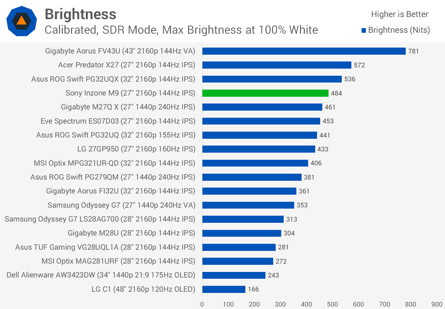 svg+xml,%3Csvg%20xmlns= Đánh giá Sony Inzone M9: Chơi game 4K HDR