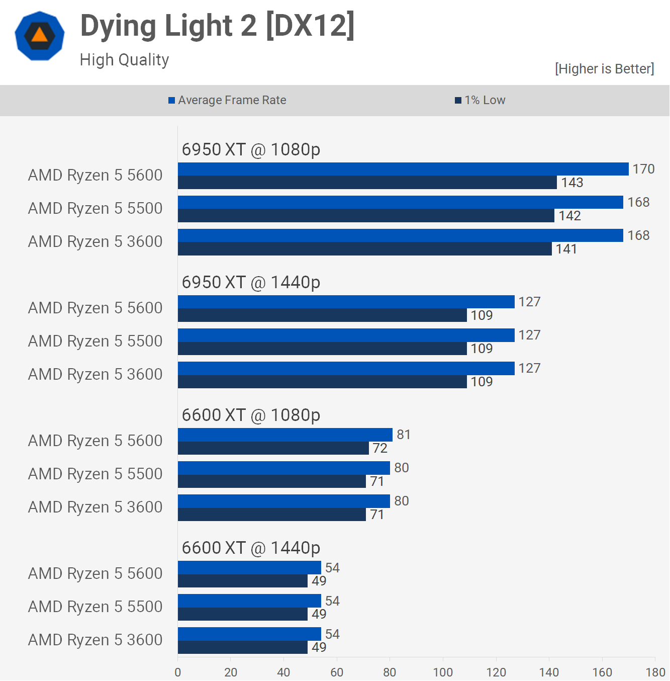 WATCH DOGS LEGION / RYZEN 5 5600G / RX 5500 XT 8GB / TESTING IN