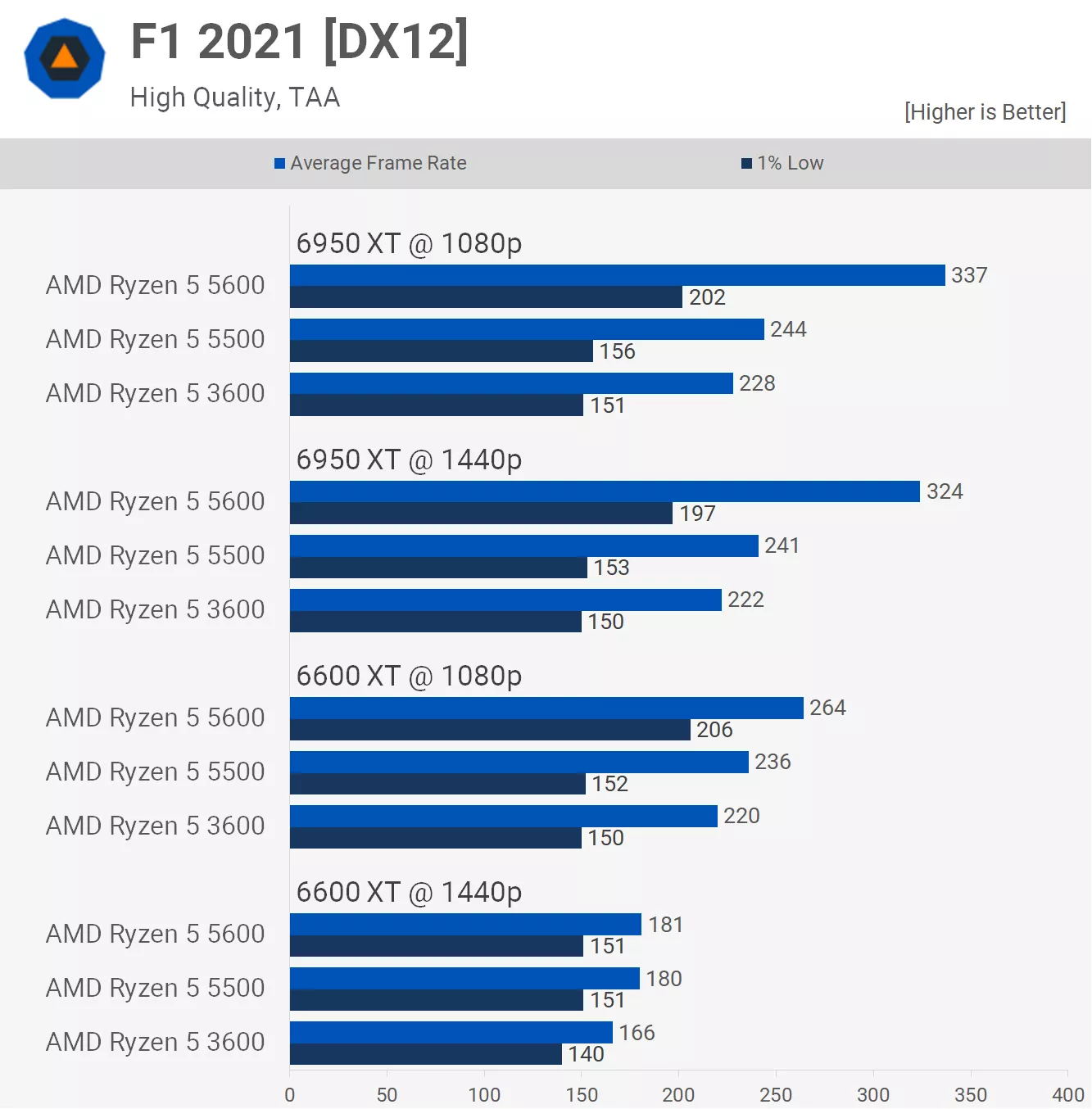 Fix Forza Horizon 5 Low video memory and Low memory issue