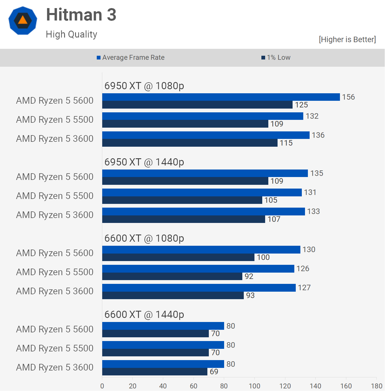 AMD Ryzen 5 5600 and 5500 Review: Firing Back at Alder Lake