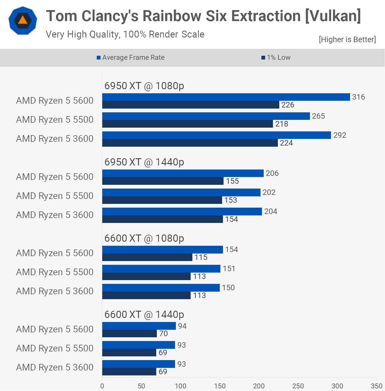 AMD Ryzen 5 5600 and 5500 Gaming Benchmarks - AMD Ryzen 5 5600 and