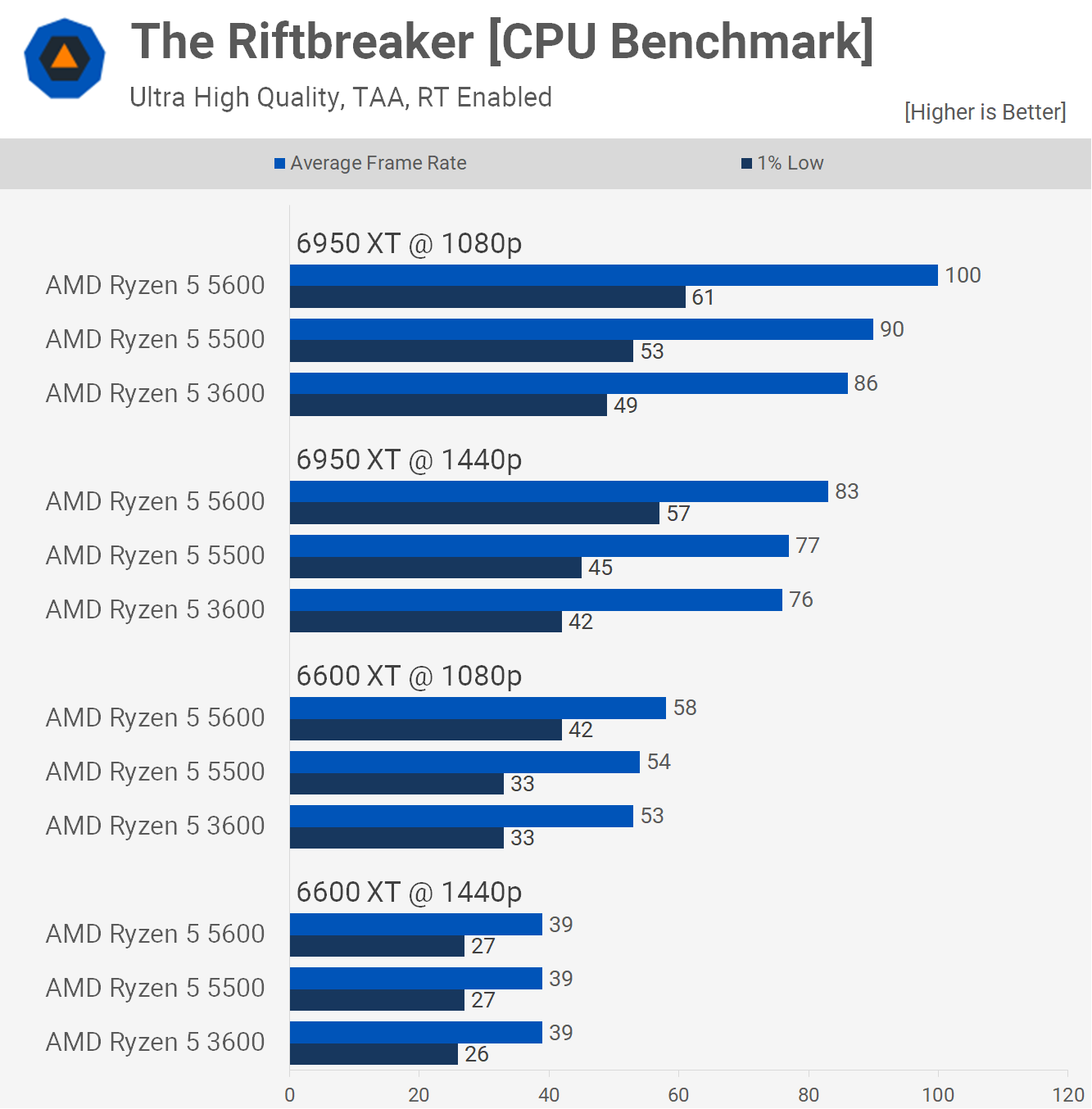 How does Cyberpunk 2077 run in 2022? Benchmarks and more