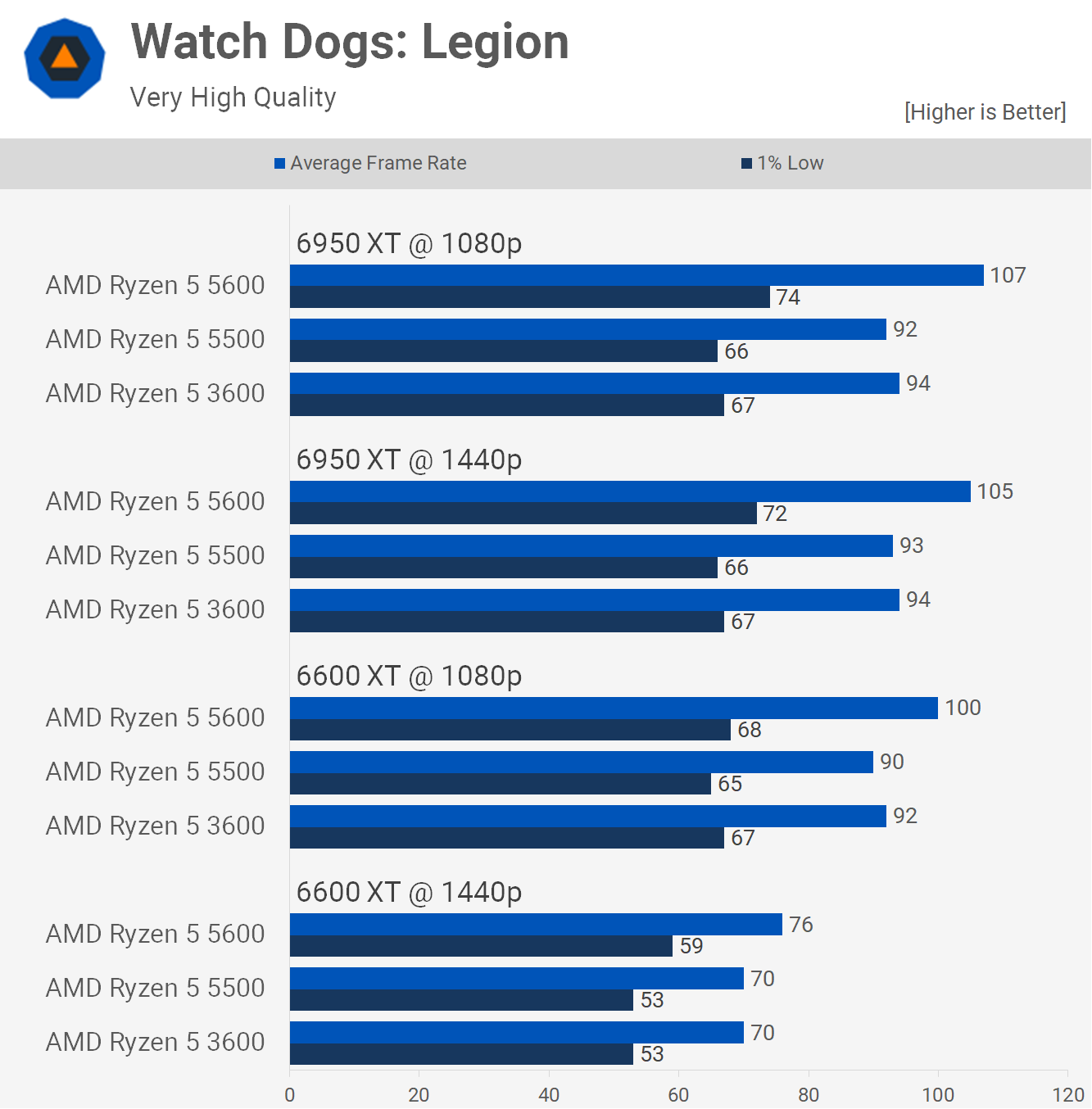 AMD Ryzen 5 5600 and 5500 Gaming Benchmarks - AMD Ryzen 5 5600 and