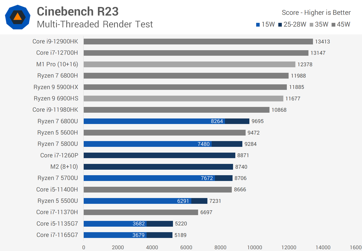 My Cinebench Throttling tests M2 vs M1 MacBook Airs