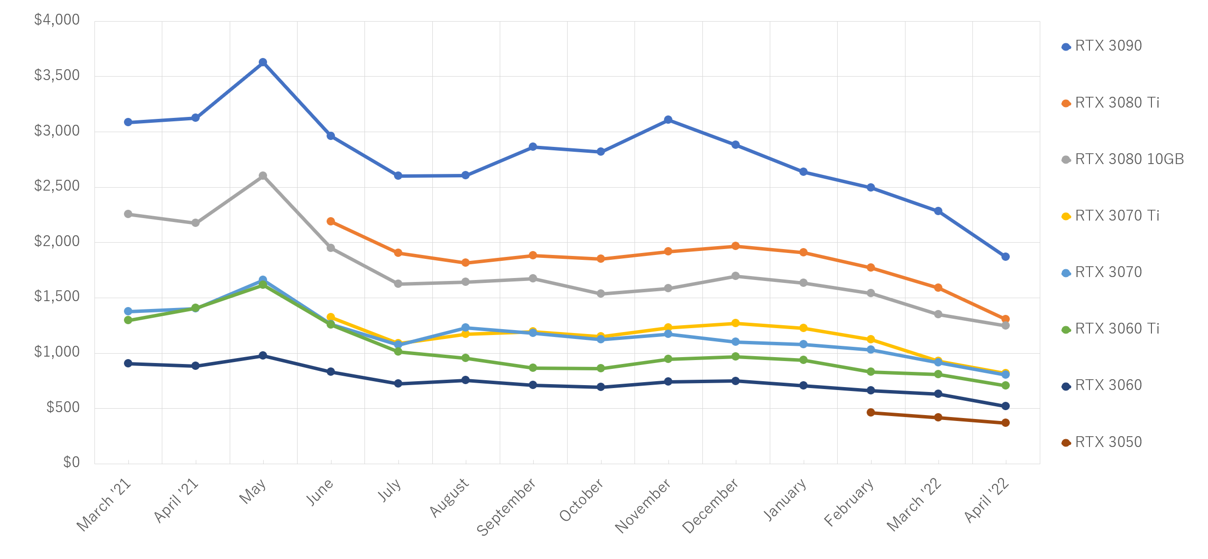 Chart: Nvidia Graphics Cards Still Top Choice For PC Gamers