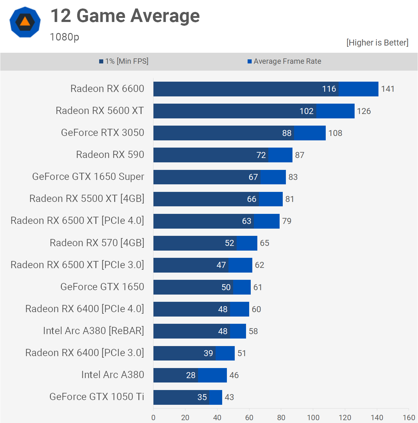 DirectX 12 tested: An early win for AMD and disappointment for