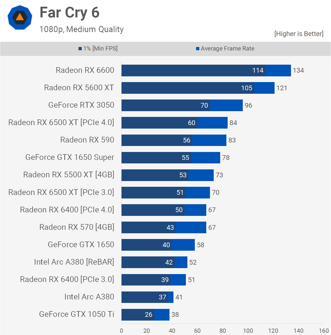 Intel arc vs gtx 1650