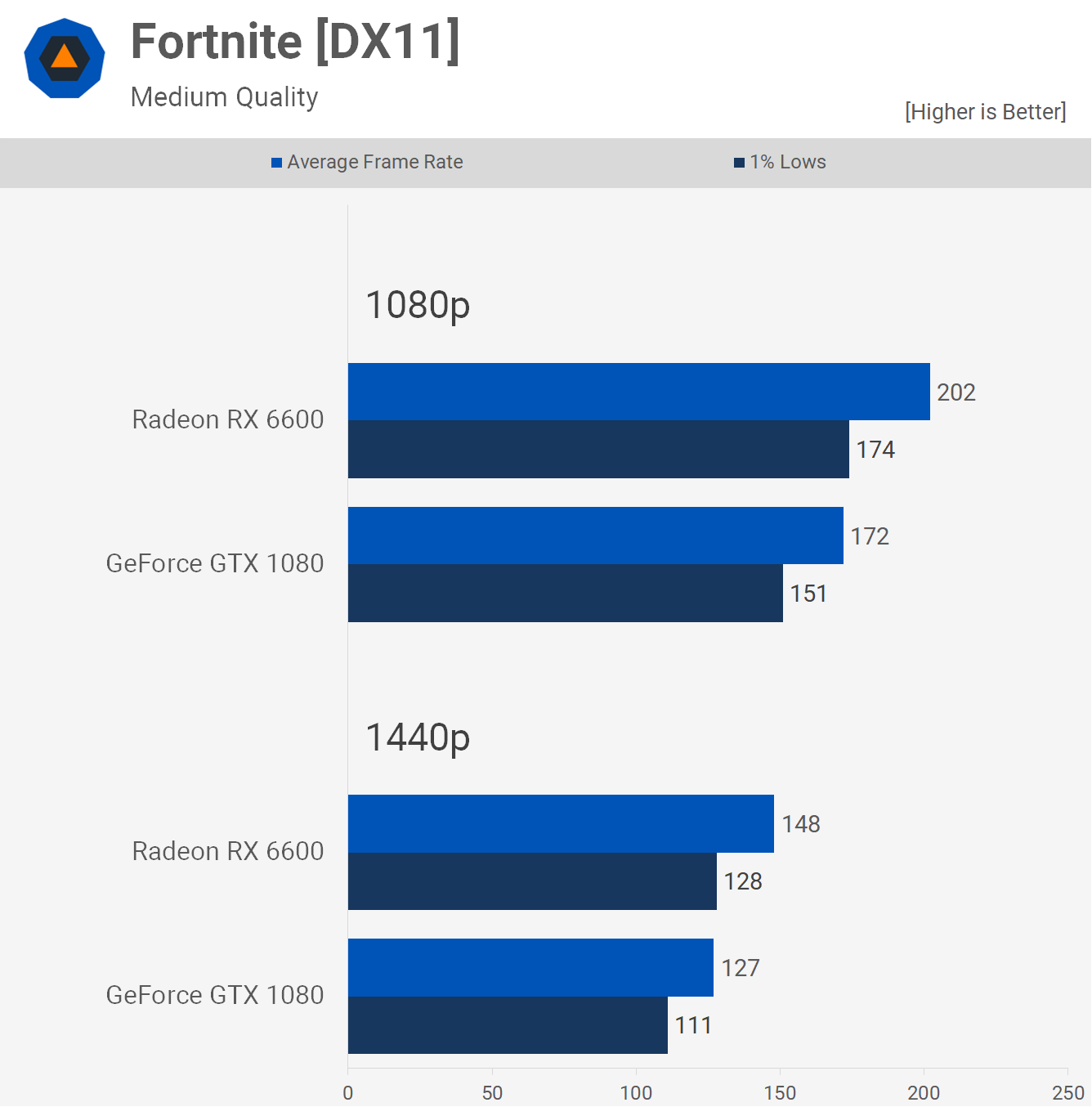 Best budget deals gpu for fortnite