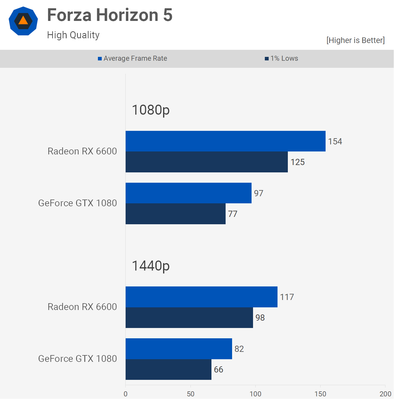 7 best graphics cards for Forza Horizon 5 (2022)