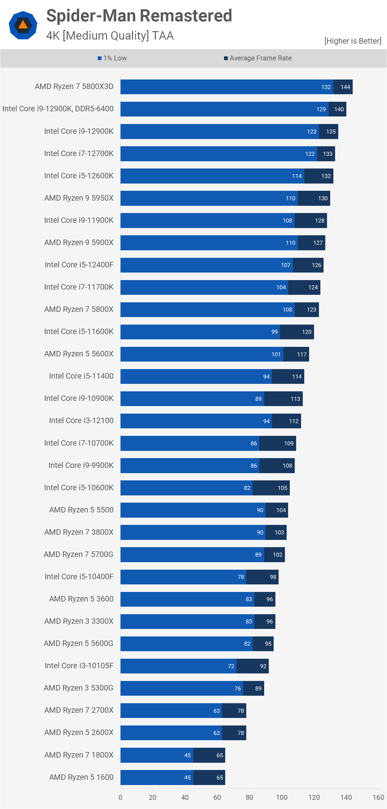 Spider Man Remastered CPU Benchmark TechSpot