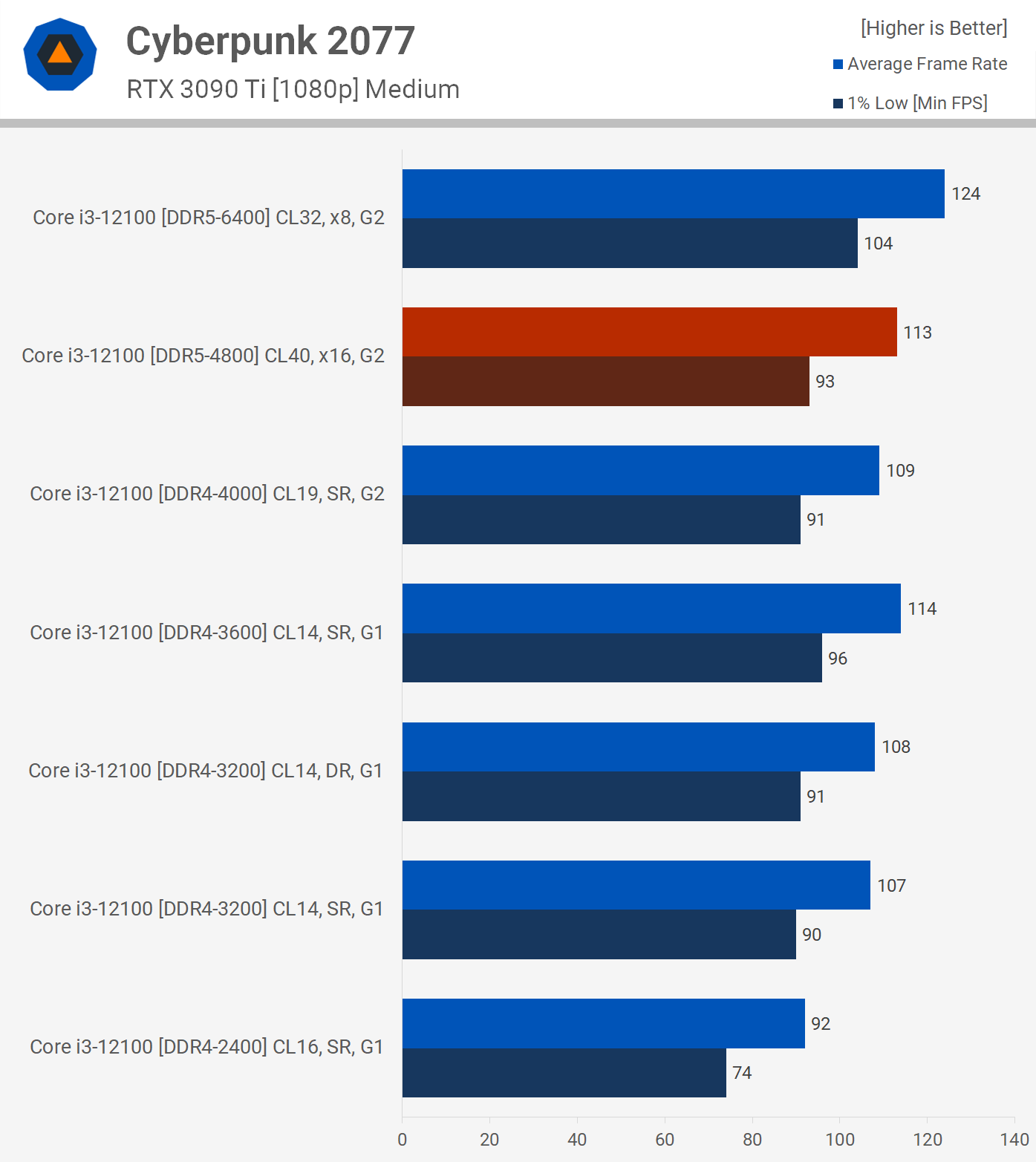 svg+xml,%3Csvg%20xmlns= Bạn có nên mua DDR5 cho bản dựng PC ngân sách tiếp theo của mình không?