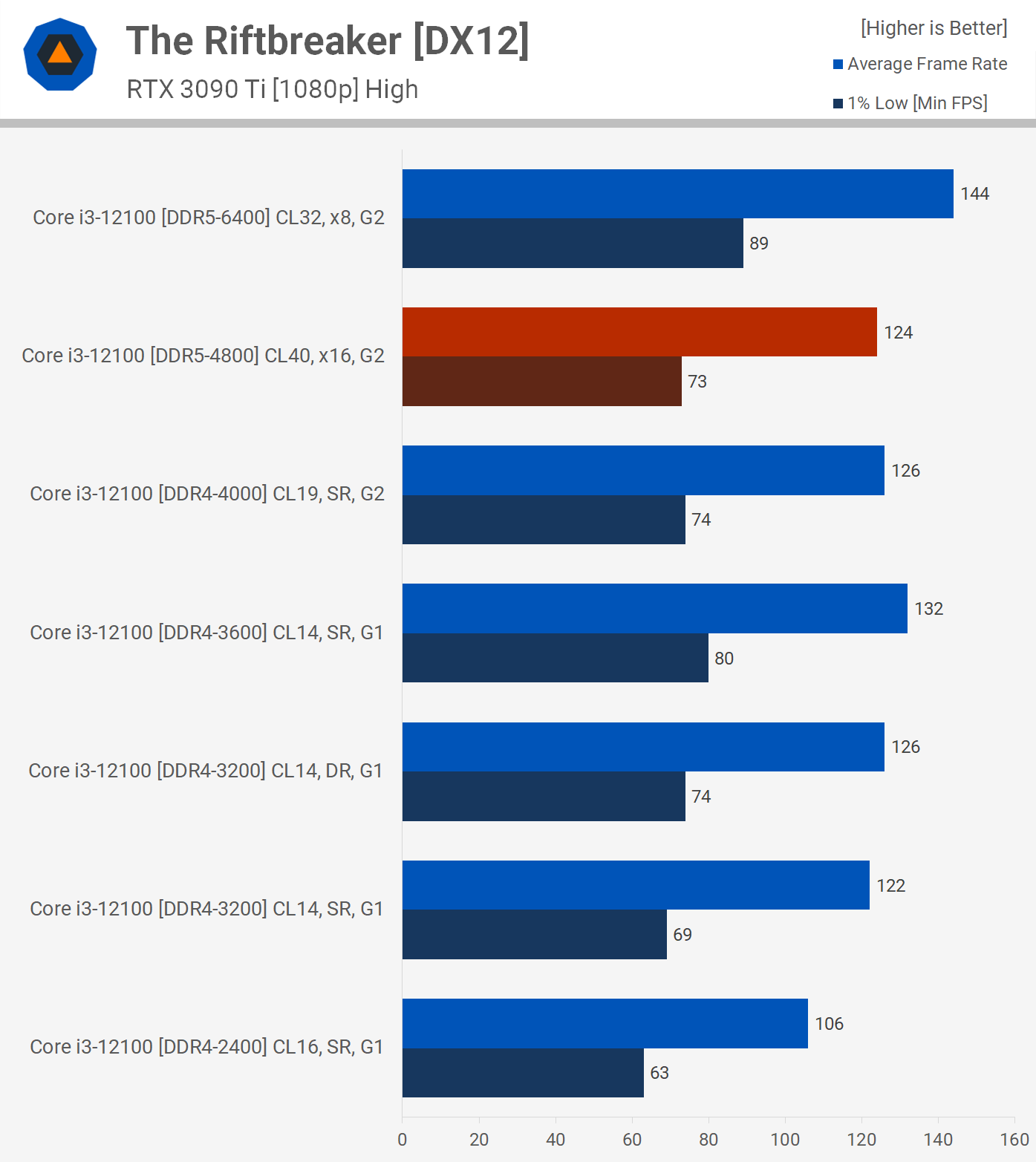 DDR4 vs DDR5: Next-Gen Memory for Next-Gen Benefits