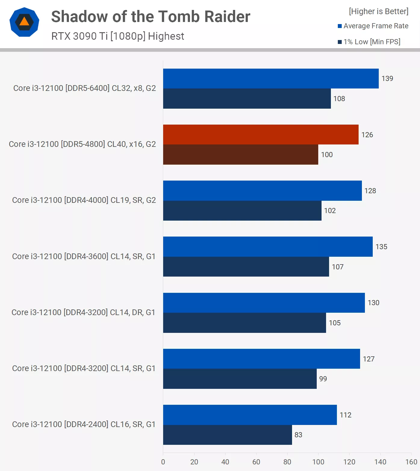 svg+xml,%3Csvg%20xmlns= Bạn có nên mua DDR5 cho bản dựng PC ngân sách tiếp theo của mình không?