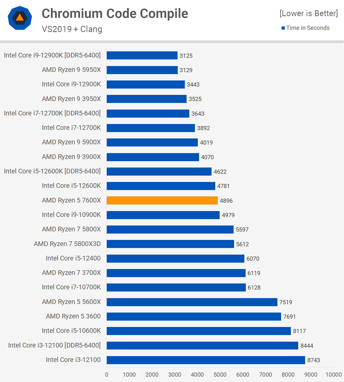 AMD Ryzen 5 7600 processor review