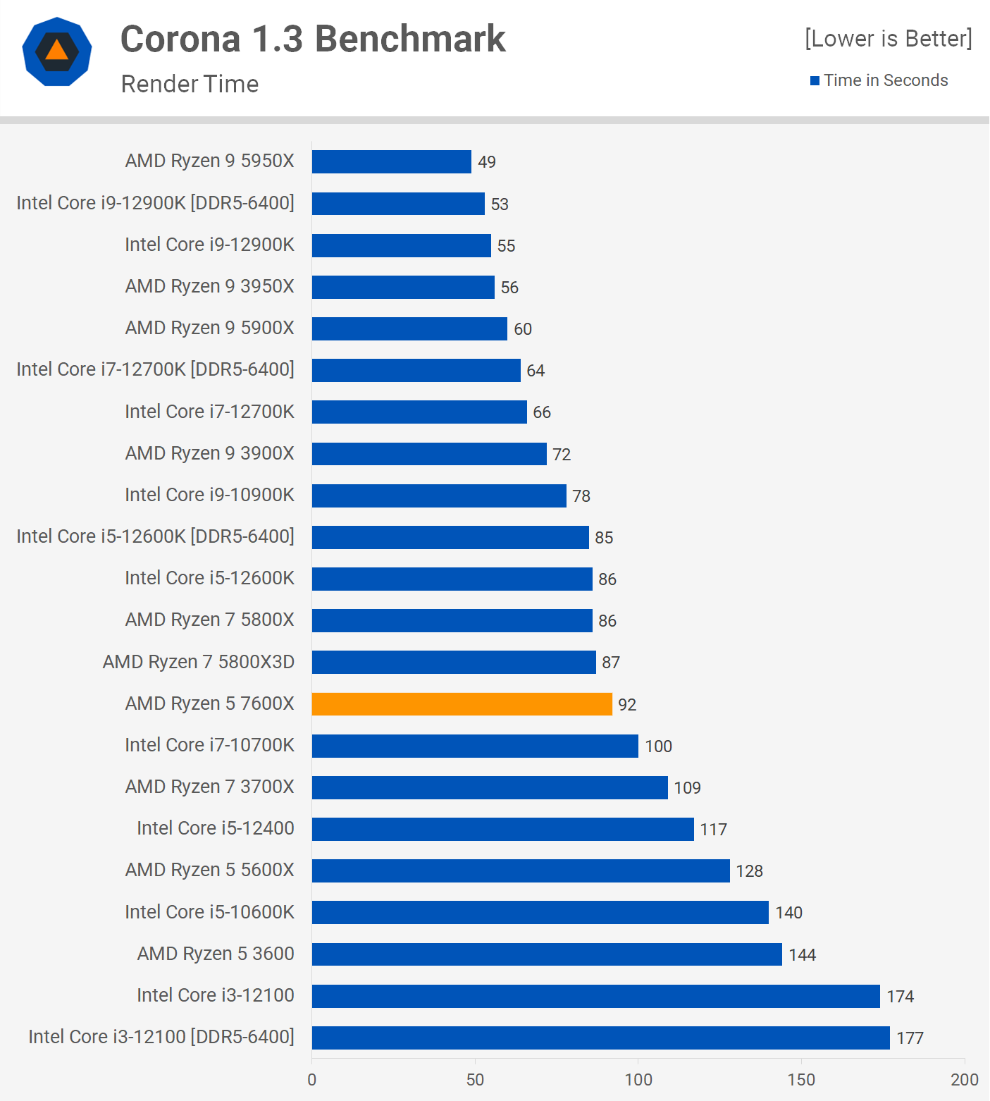 AMD Ryzen 5 7600X Review