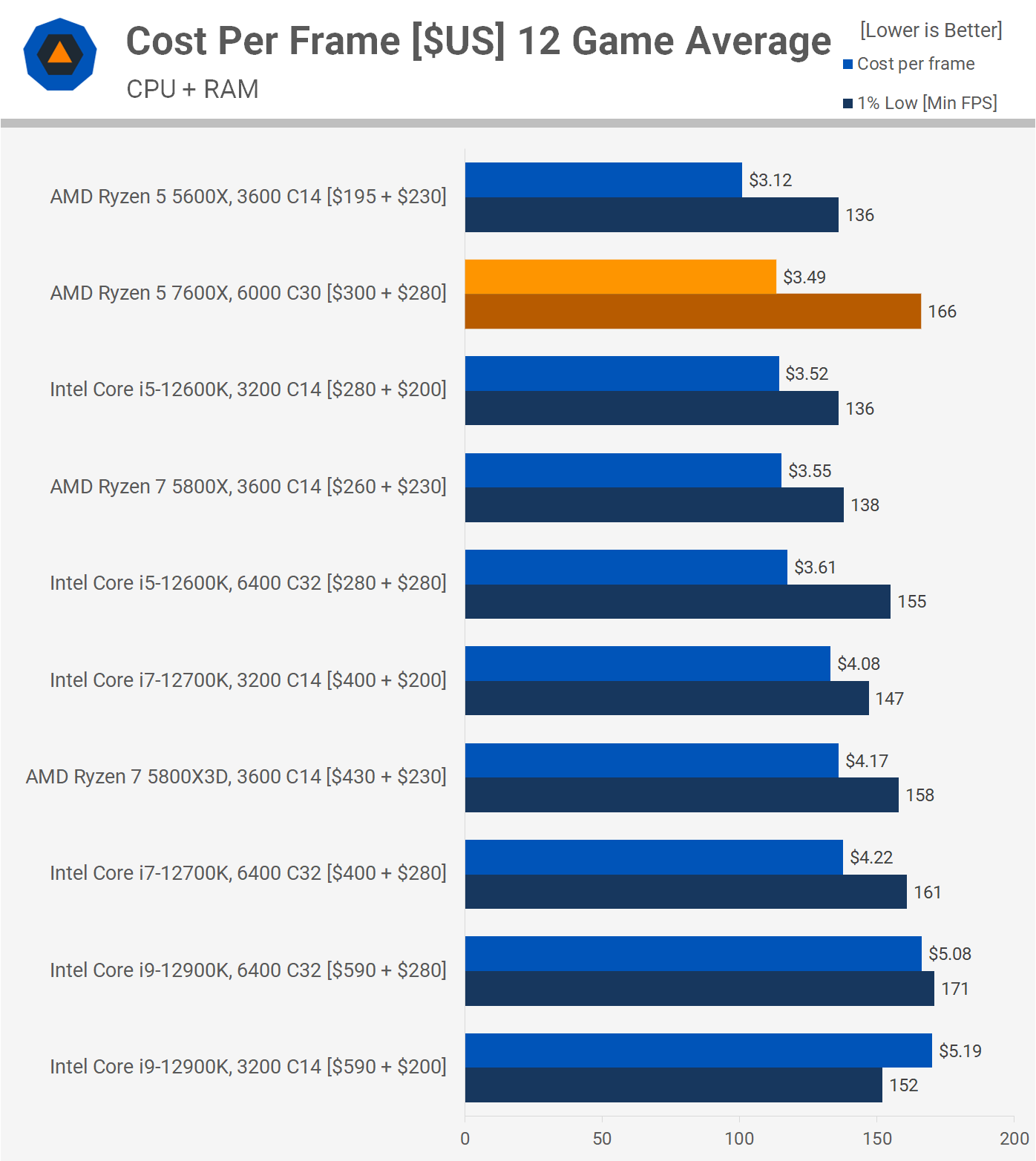 AMD Ryzen 5 7600X Review