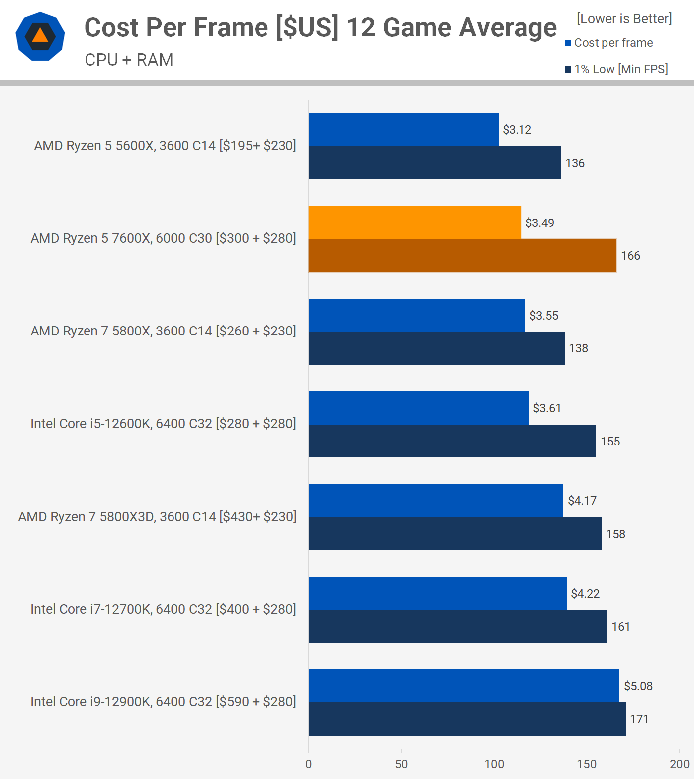 AMD Ryzen 5 7600X review: more firepower please