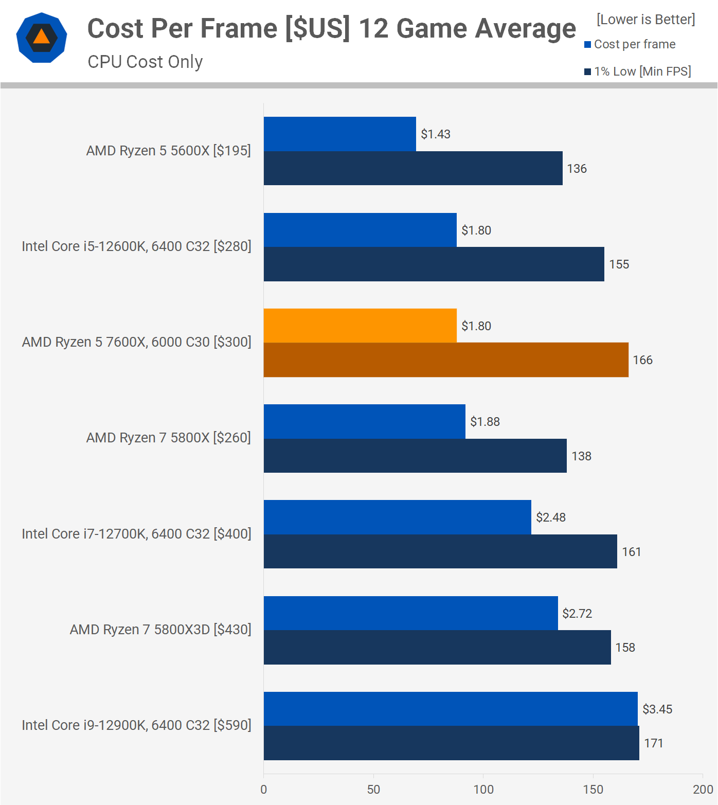 AMD Ryzen 5 5600X is four times as popular as Ryzen 5 7600X, Ryzen