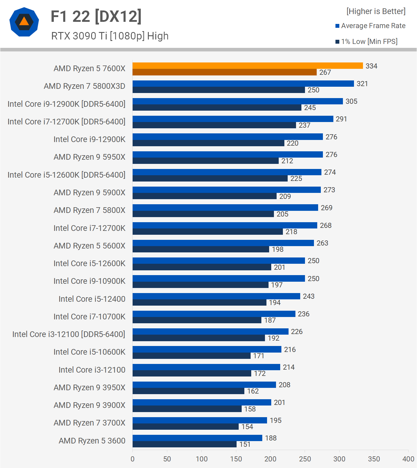 AMD Ryzen 5 7600X Review: Mainstream Zen 4