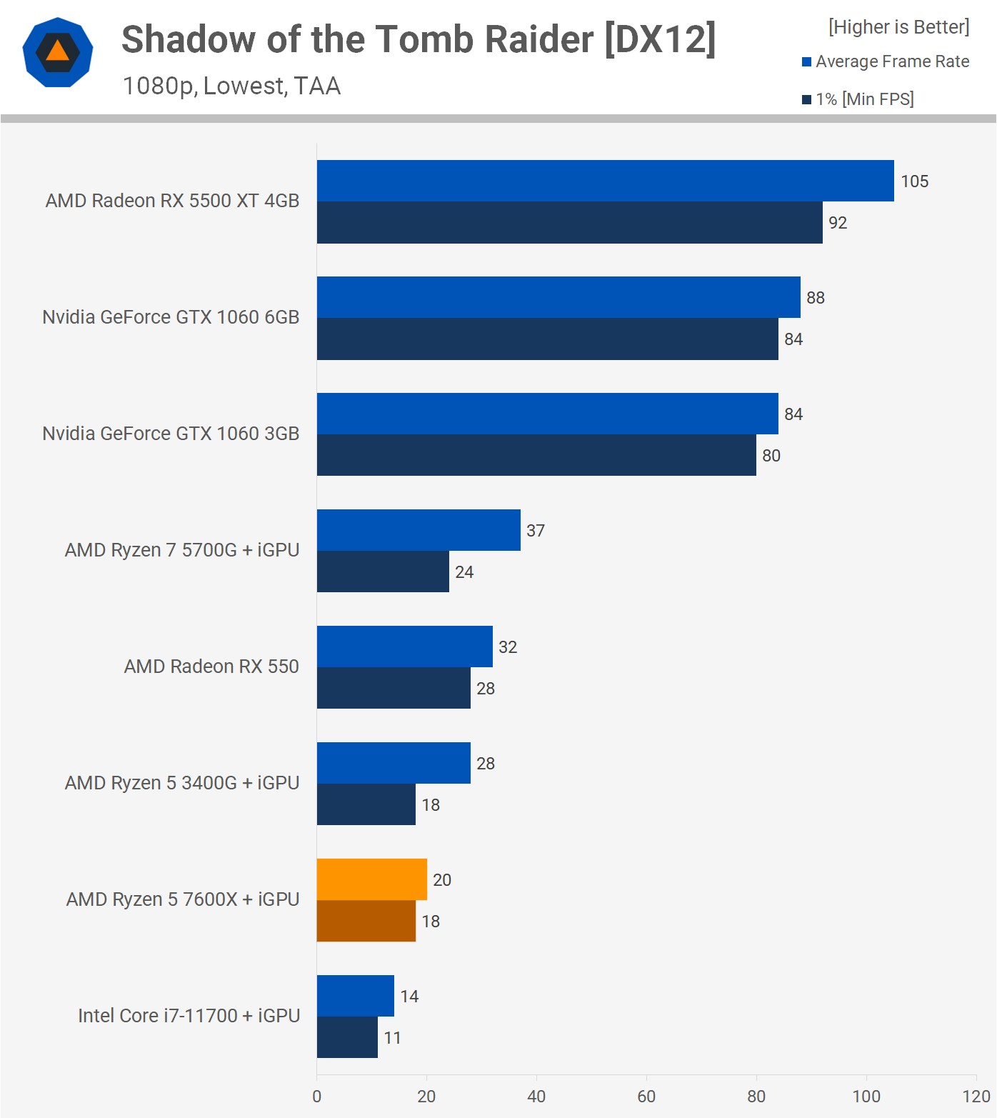 AMD Ryzen 5 7600X 6 Core & 4.4 GHz Zen 4 Desktop CPU Spotted