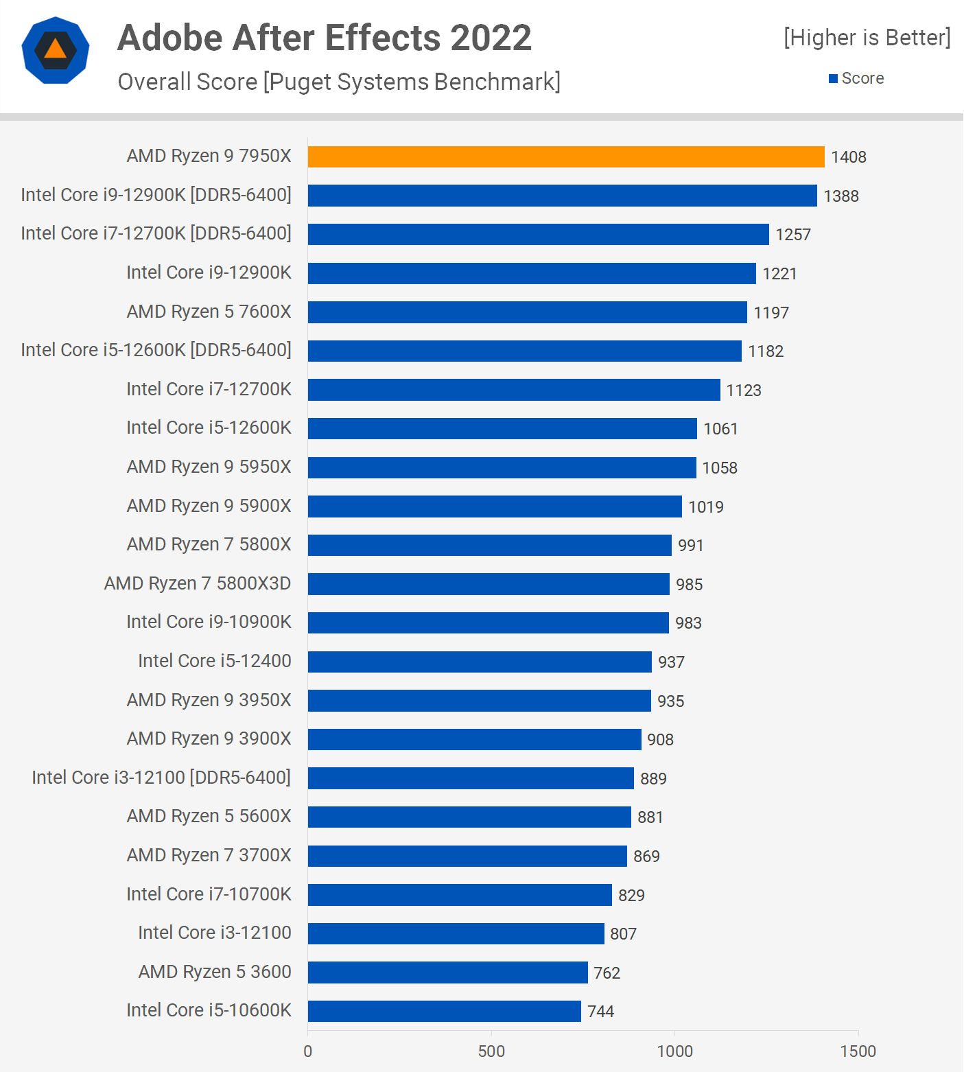 AMD Ryzen 9 7950X Review - Impressive 16-core Powerhouse