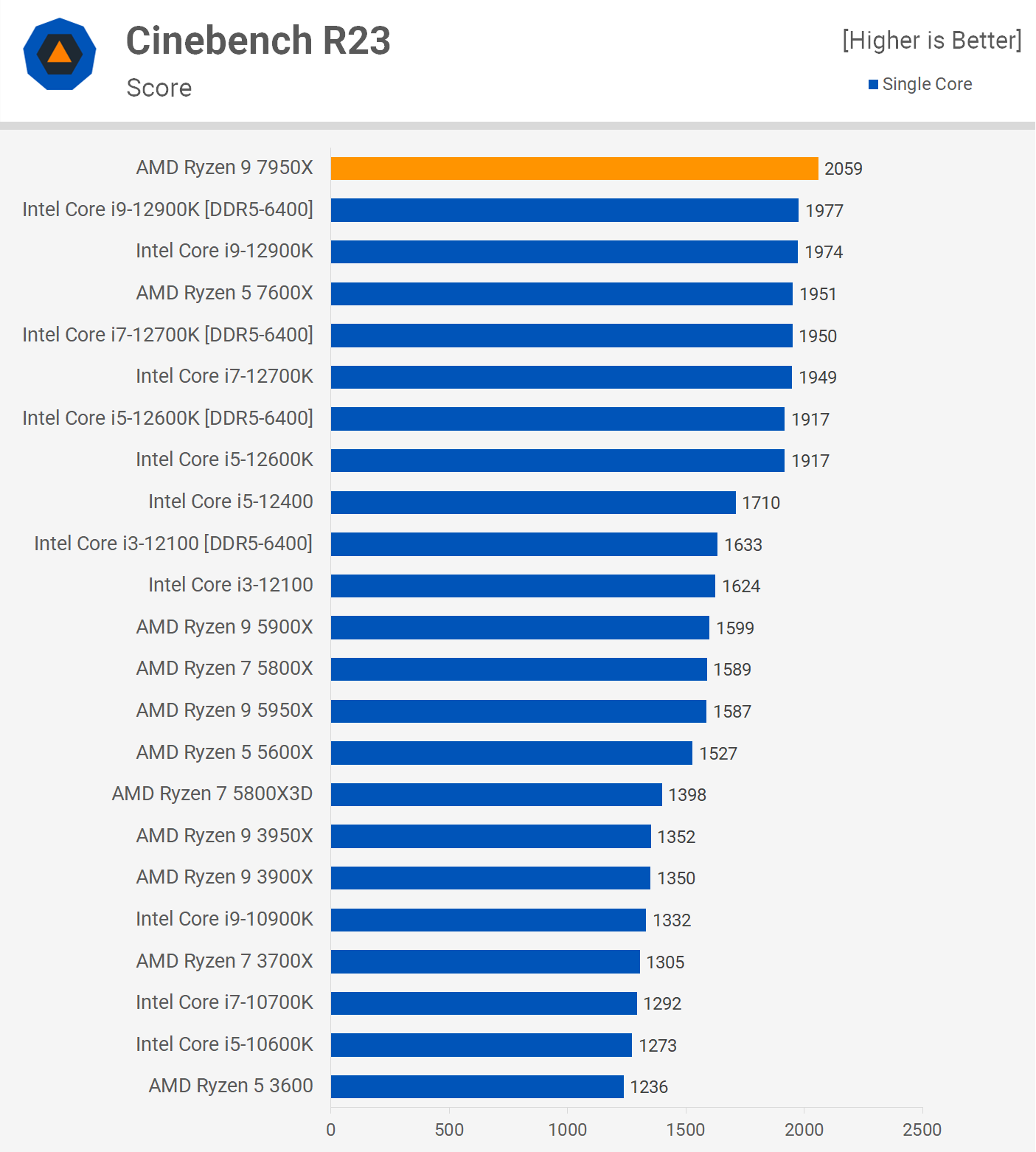 Ryzen 9 7950x. Ryzen 7900x. I9 7900. Сборка с Ryzen 7 7700x. Ryzen 7950x цена