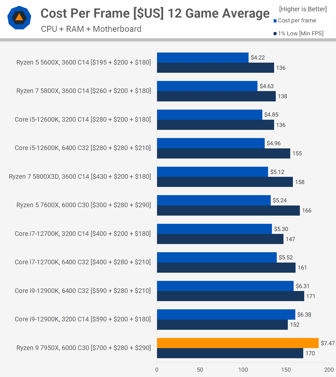 Comparison Ryzen 9 7950X and Ryzen 9 5950X processors in benchmarks