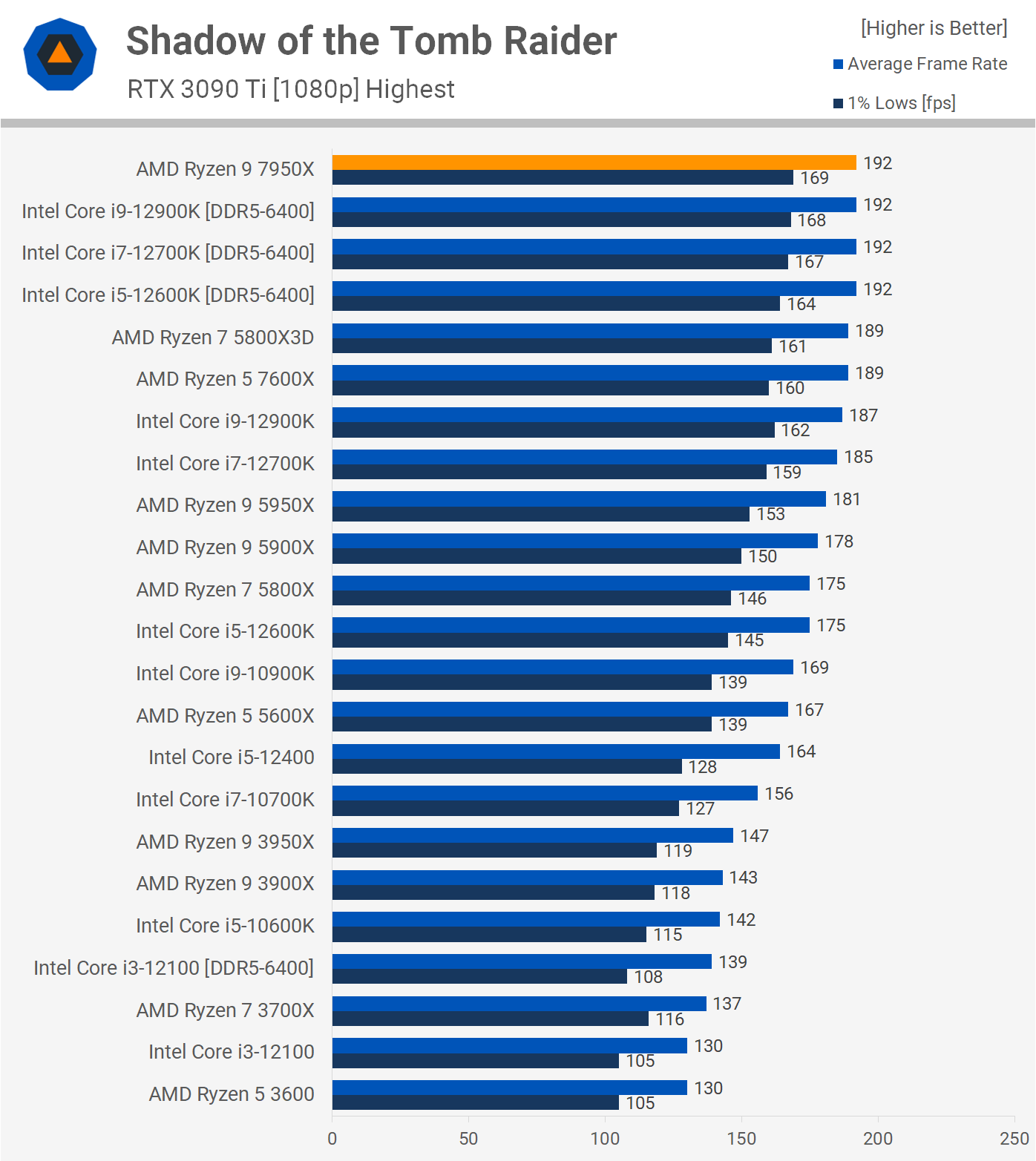 Ryzen 9 7950x3d купить