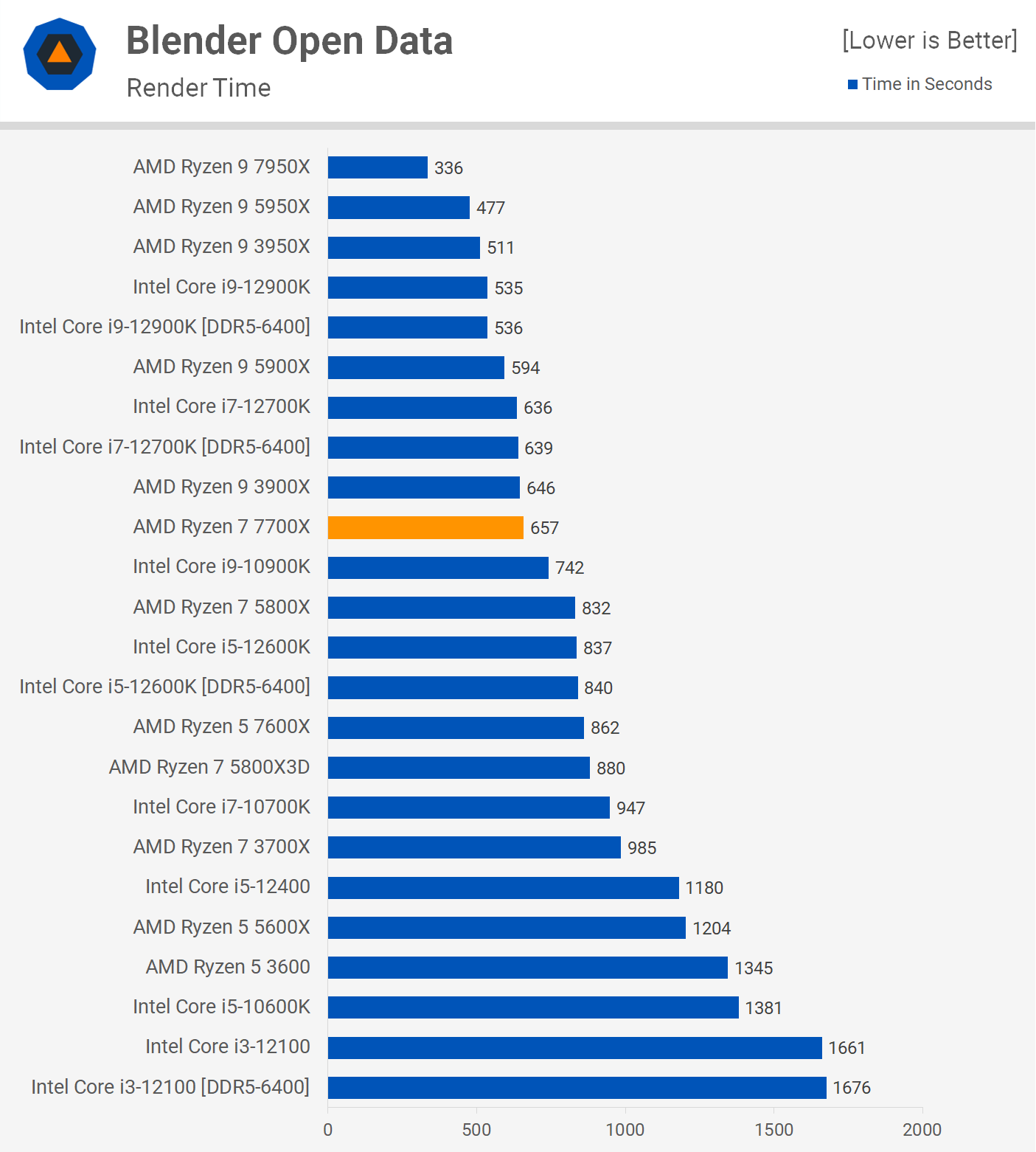 AMD Ryzen 7 7700X Review - The Best Zen 4 for Gaming - Integrated Graphics  Performance