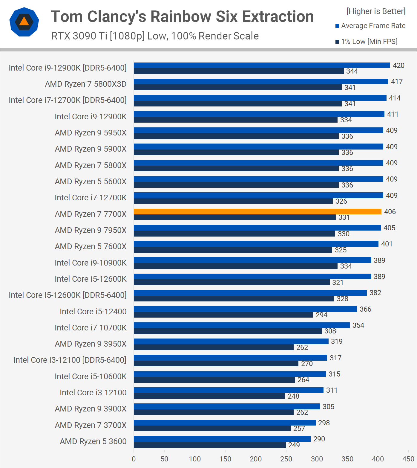 AMD Ryzen 7 7700X review: What 12th Gen?