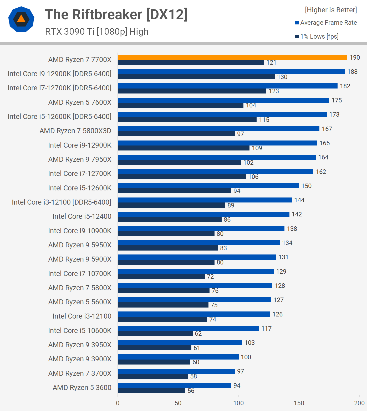 7 7700x купить