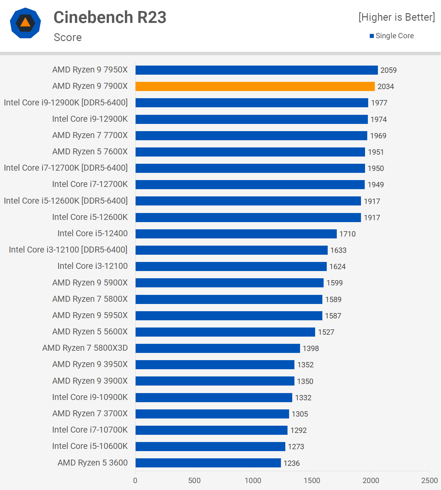 AMD Ryzen 9 7900X Processor Review