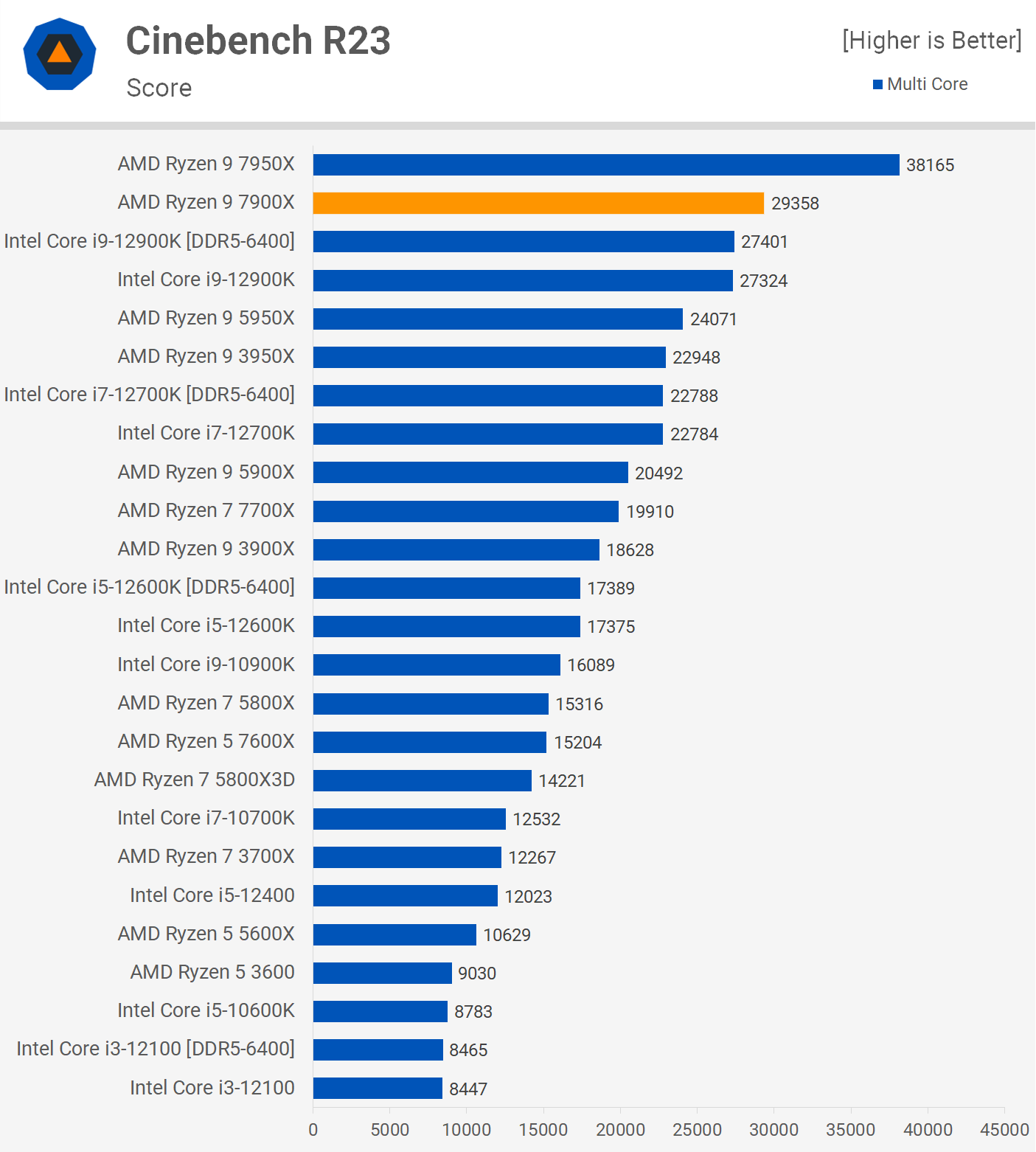 AMD Ryzen 9 7900X vs. Intel Core i9 12900K TechSpot