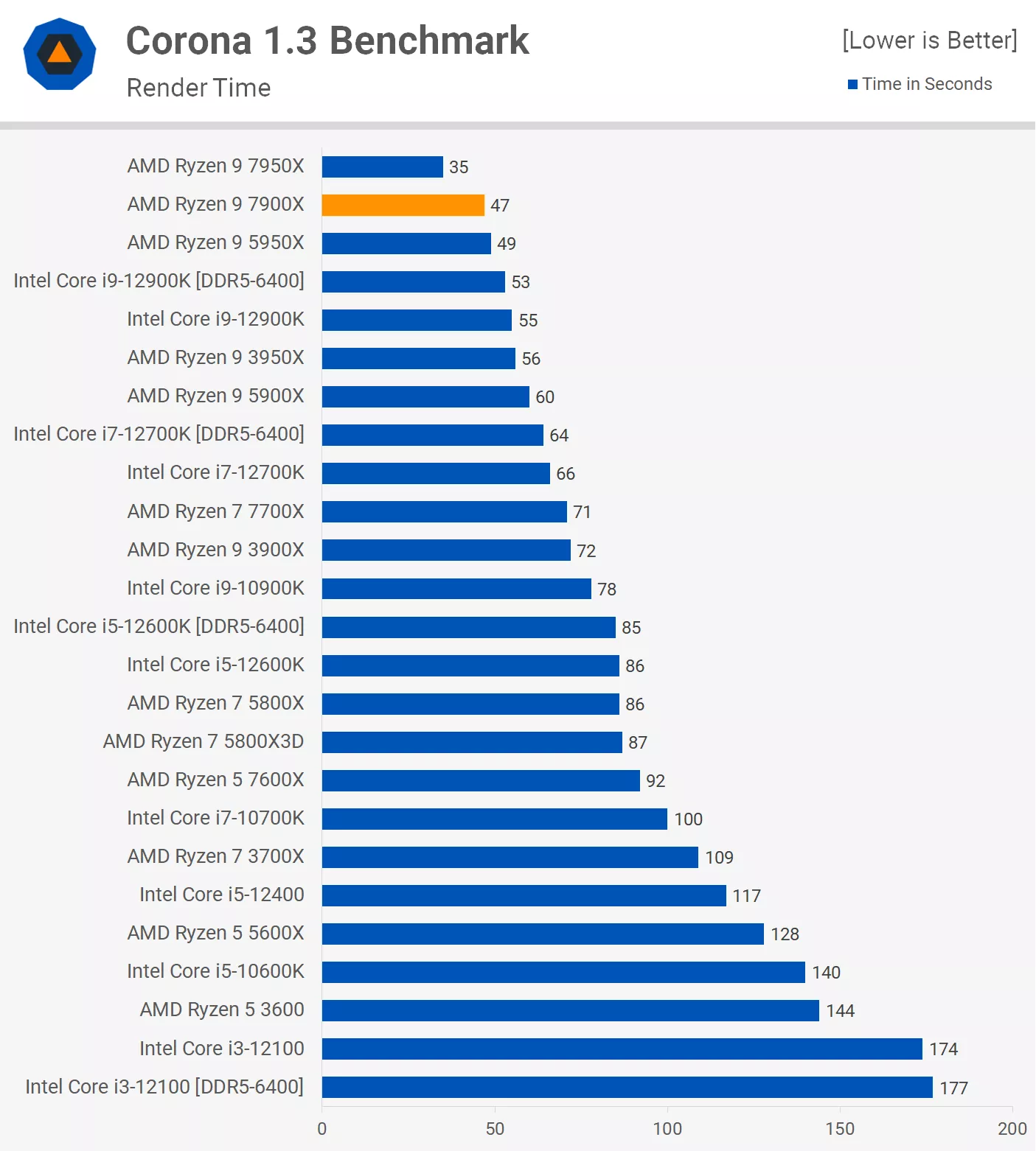Amd ryzen 9 vs intel i9. Ryzen 7900x. Corona Benchmark. Ryzen 9 7950x. Процессор Ryzen 9 5950x.