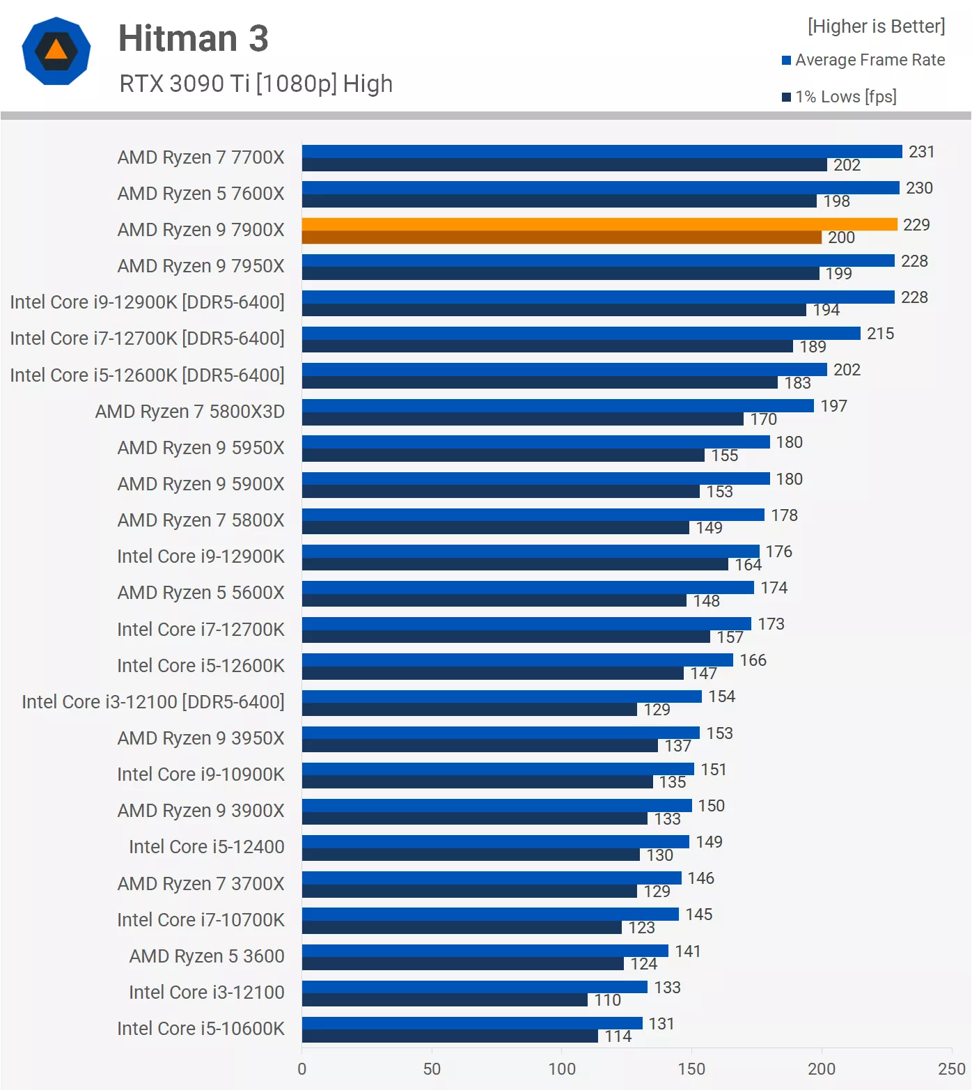 Сравнение процессоров i9. Ryzen 9 7900. AMD 7900x. Intel Core i9 vs AMD Ryzen 9. Процессор i9.