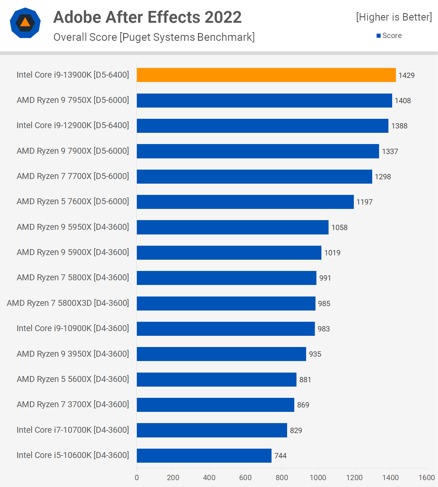 Intel Core i9-13900K Review: Hot and Hungry | TechSpot