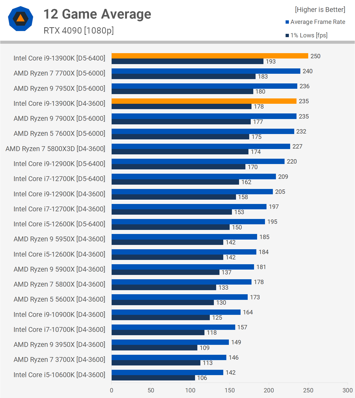 Intel Core i9-13900K review: Leading the Raptor pack